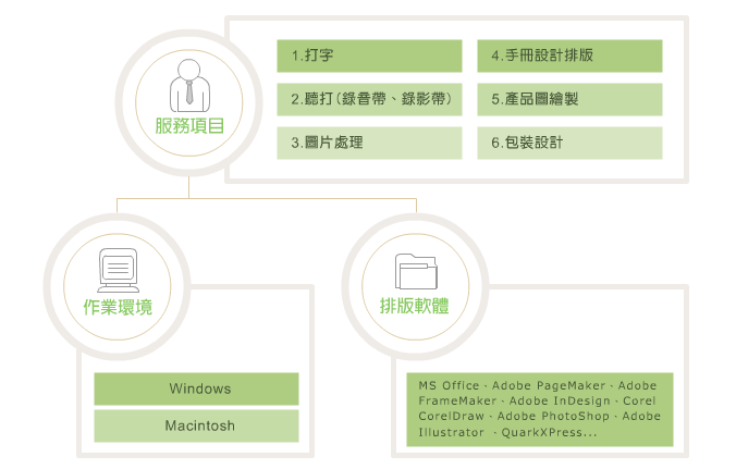 DTP專業(yè)排版