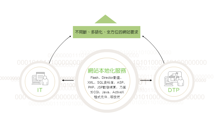 網(wǎng)站本地化