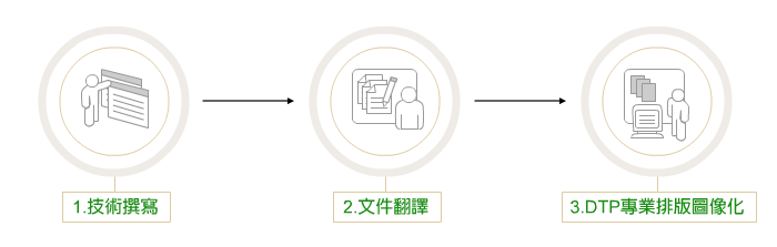 技術撰寫